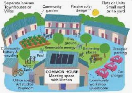 House plans for Cohousing of Greater Baltimore